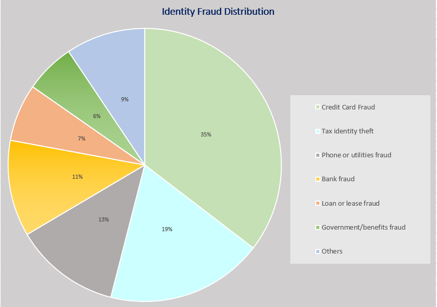 Identity fraud stats